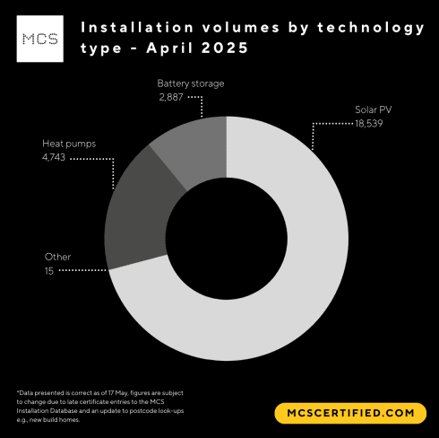 Doughnut chart of MCS-certified installations by technology in April 2025: solar PV 18,539, heat pumps 4,743, battery storage 2,887 and other 15.